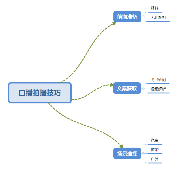 图片[1]-普通人怎么快速的去做口播，三课合一，口播拍摄技巧你要明白！-无双资源网